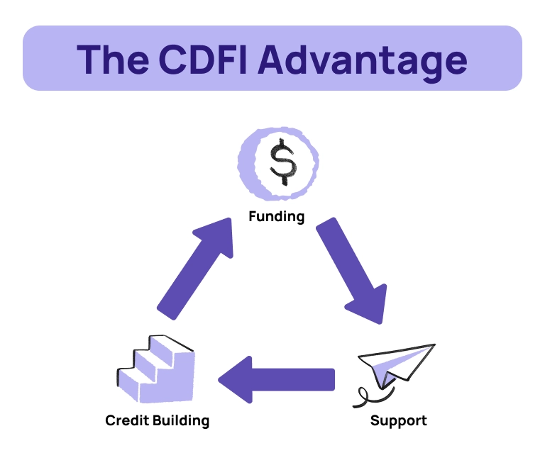 CDFI advantage